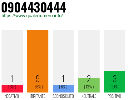 Numero di telefono 0904430444 Numero 0904430444