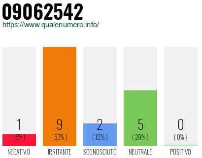 Numero di telefono 09062542 Numero 09062542
