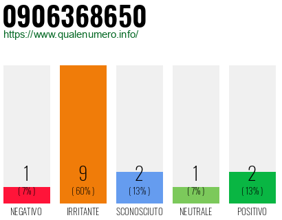 Numero di telefono 0906368650 Numero 0906368650