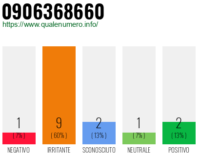 Numero di telefono 0906368660 Numero 0906368660