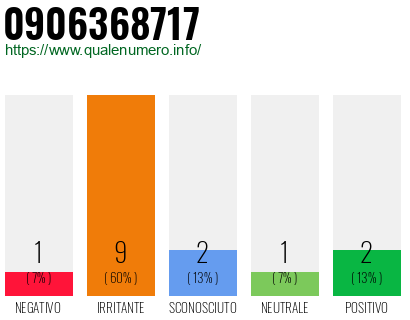 Numero di telefono 0906368717 Numero 0906368717