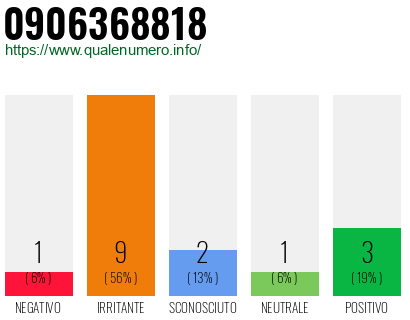 Numero di telefono 0906368818 Numero 0906368818