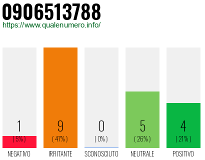 Numero di telefono 0906513788 Numero 0906513788
