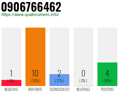 Numero di telefono 0906766462 Numero 0906766462