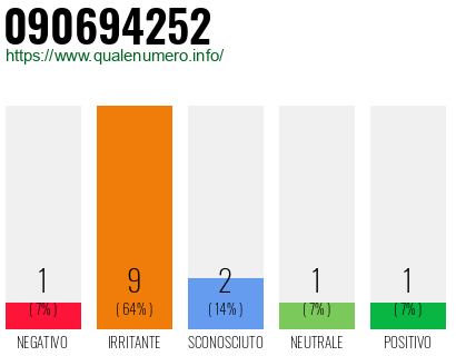 Numero di telefono 090694252 Numero 090694252