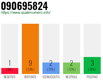 Numero di telefono 090695824 Numero 090695824