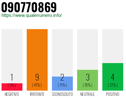 Numero di telefono 090770869 Numero 090770869