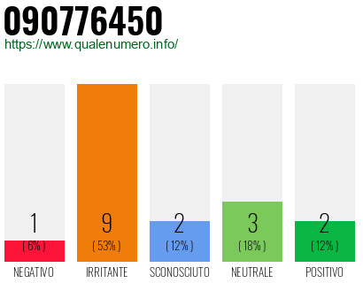 Numero di telefono 090776450 Numero 090776450