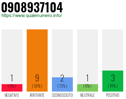 Numero di telefono 0908937104 Numero 0908937104