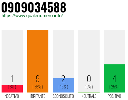 Numero di telefono 0909034588 Numero 0909034588