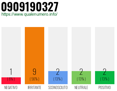 Numero di telefono 0909190327 Numero 0909190327