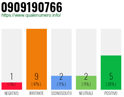 Numero di telefono 0909190766 Numero 0909190766