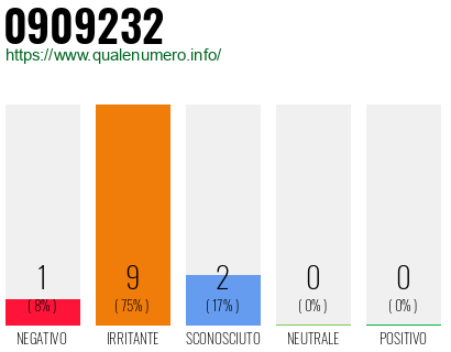 Numero di telefono 0909232 Numero 0909232