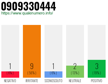 Numero di telefono 0909330444 Numero 0909330444