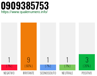 Numero di telefono 0909385753 Numero 0909385753