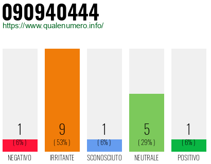 Numero di telefono 090940444 Numero 090940444