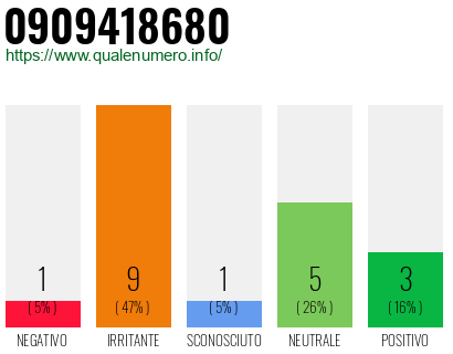 Numero di telefono 0909418680 Numero 0909418680