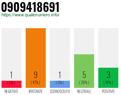 Numero di telefono 0909418691 Numero 0909418691