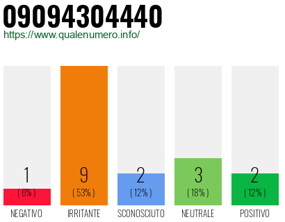 Numero di telefono 09094304440 Numero 09094304440
