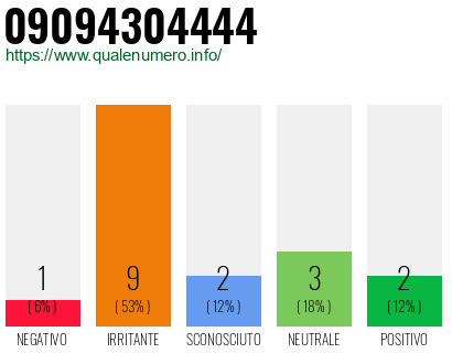Numero di telefono 09094304444 Numero 09094304444