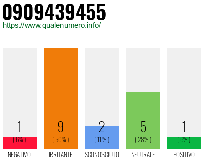 Numero di telefono 0909439455 Numero 0909439455