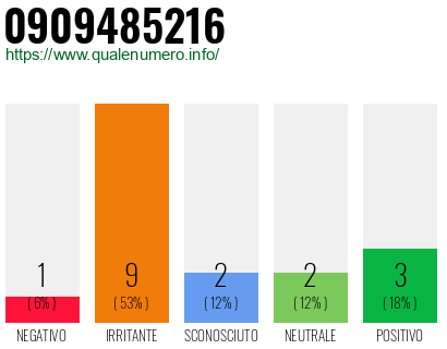 Numero di telefono 0909485216 Numero 0909485216