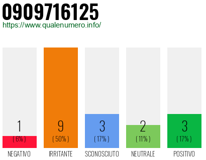 Numero di telefono 0909716125 Numero 0909716125