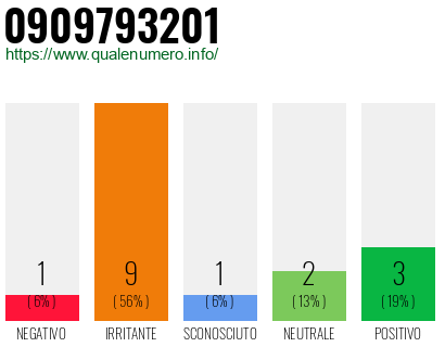 Numero di telefono 0909793201 Numero 0909793201