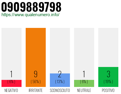 Numero di telefono 0909889798 Numero 0909889798