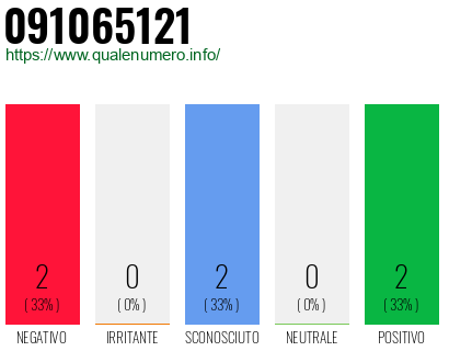 Numero di telefono 091065121 Numero 091065121