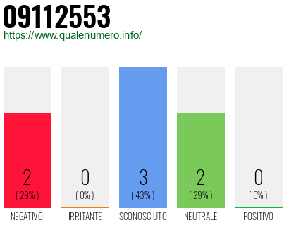 Numero di telefono 09112553 Numero 09112553