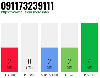 Numero di telefono 091173239111 Numero 091173239111