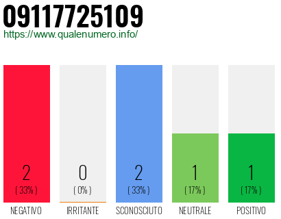 Numero di telefono 09117725109 Numero 09117725109