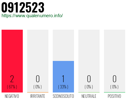 Numero di telefono 0912523 Numero 0912523