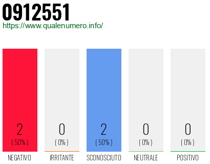 Numero di telefono 0912551 Numero 0912551