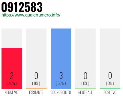 Numero di telefono 0912583 Numero 0912583