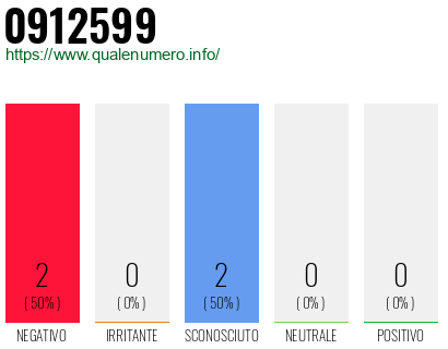 Numero di telefono 0912599 Numero 0912599