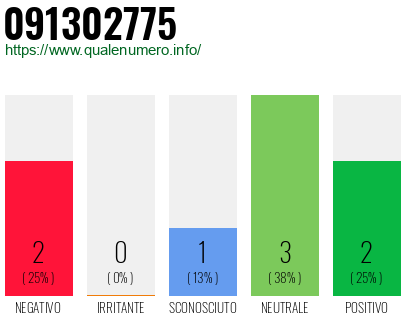 Numero di telefono 091302775 Numero 091302775
