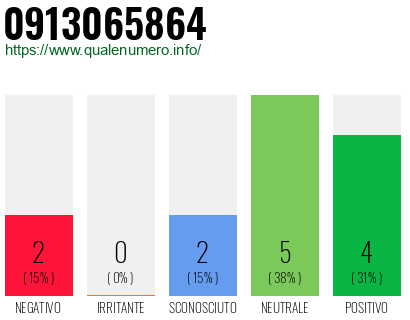 Numero di telefono 0913065864 Numero 0913065864