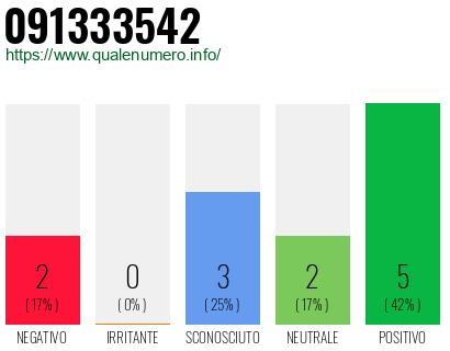 Numero di telefono 091333542 Numero 091333542
