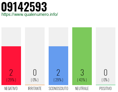 Numero di telefono 09142593 Numero 09142593