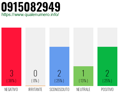 Numero di telefono 0915082949 Numero 0915082949