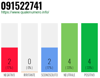 Numero di telefono 091522741 Numero 091522741