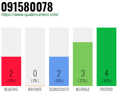 Numero di telefono 091580078 Numero 091580078