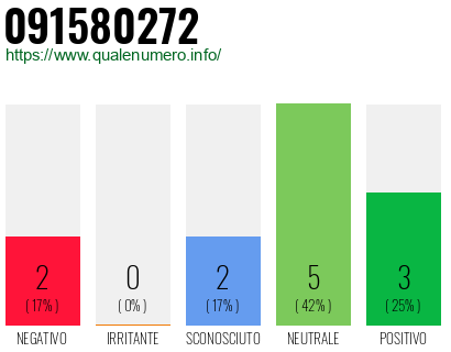 Numero di telefono 091580272 Numero 091580272