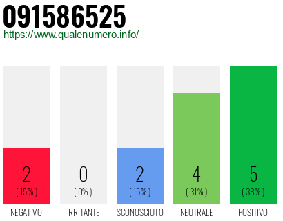 Numero di telefono 091586525 Numero 091586525