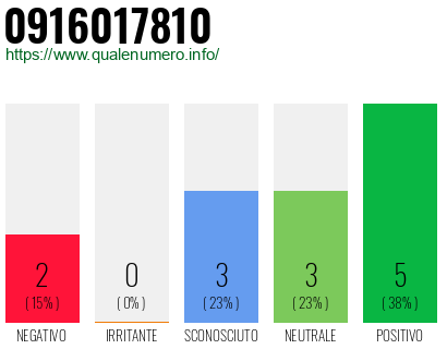 Numero di telefono 0916017810 Numero 0916017810