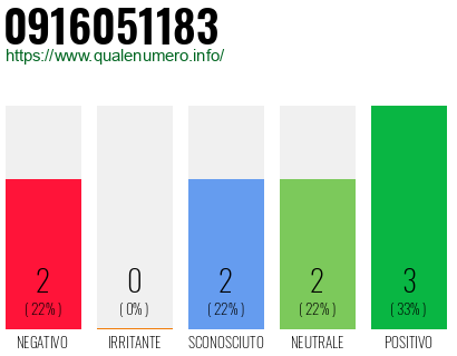 Numero di telefono 0916051183 Numero 0916051183