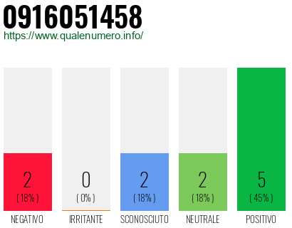 Numero di telefono 0916051458 Numero 0916051458