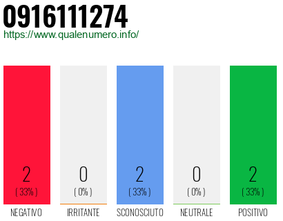 Numero di telefono 0916111274 Numero 0916111274